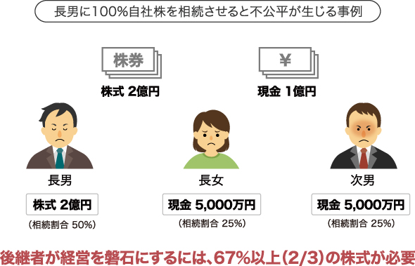 長男に100%自社株を相続させると不公平が生じる事例