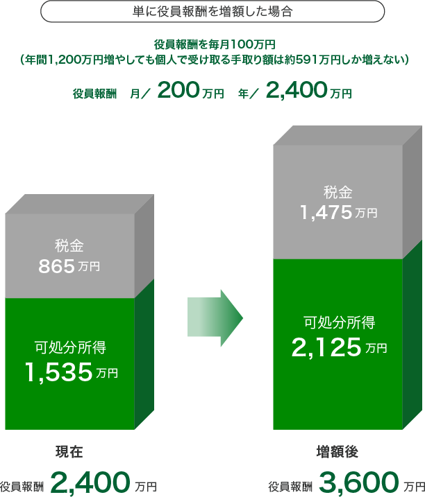 単に役員報酬を増額した場合