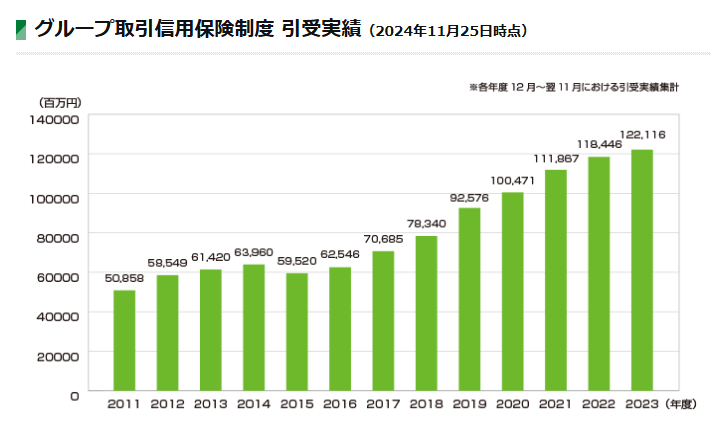 グループ取引信用保険制度 引受実績