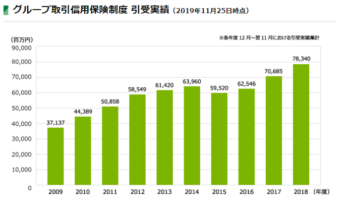 グループ取引信用保険制度 引受実績