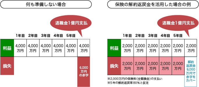 5年間、毎年4,000万円程度の利益を出している法人