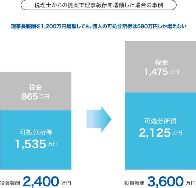 税理士からの提案で理事報酬を増額した場合の事例