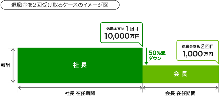 退職金を2回受け取るケースのイメージ図