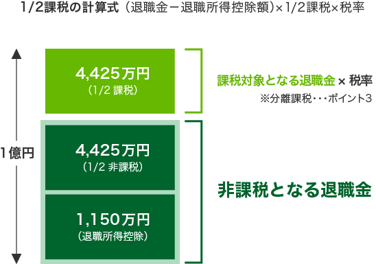 1/2課税の計算式 （退職金－退職所得控除額）×1/2課税×税率