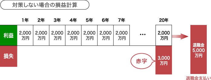 対策しない場合の損益計算