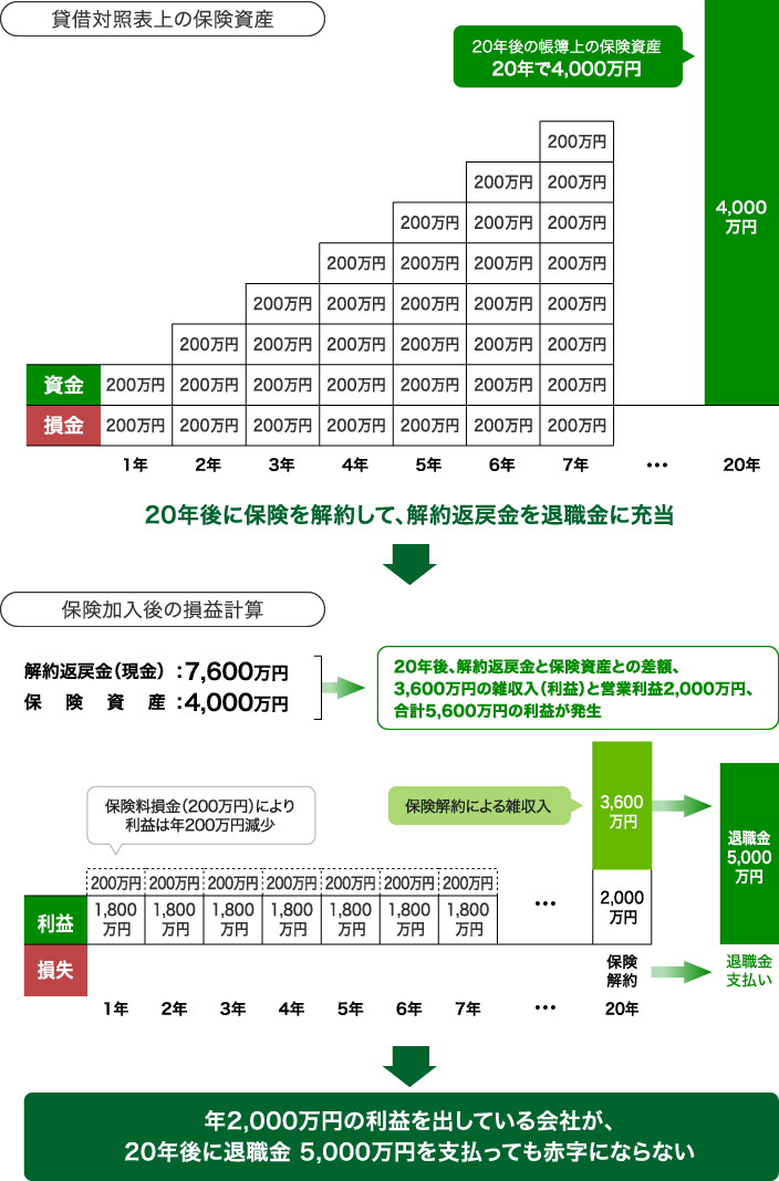 貸借対対照表上の保険資産