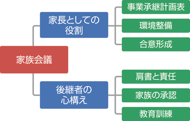 後継者・家族会議から始まる事業承継